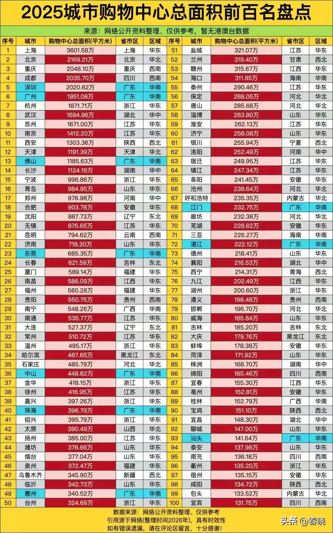 沈阳作为国家规划的东北唯一“现代服务业中心”，其购物中心面积在东北断崖式领先，一