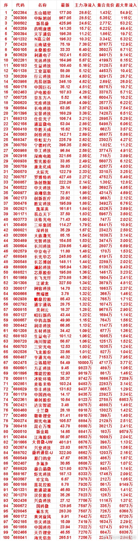 8月4日开盘45分钟，主力资金“买入的 ”的名单一览！宏景科技：最新价 168.