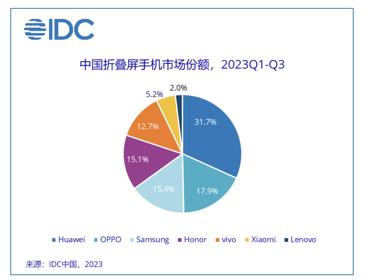 说个可怕的事实，华为前三季度没有回归，但折叠屏市场份额却是第一，骁龙芯+4G的华