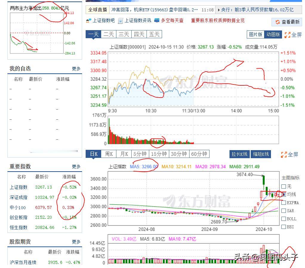 中午收盘了，上证指数跌了0.52%，创业板跌了0.15%。这可真的是仅仅只有26