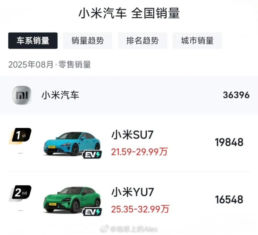 两款车型月销3.6W颓势尽显三个品牌月销3W势如破竹[柯基] ​​​