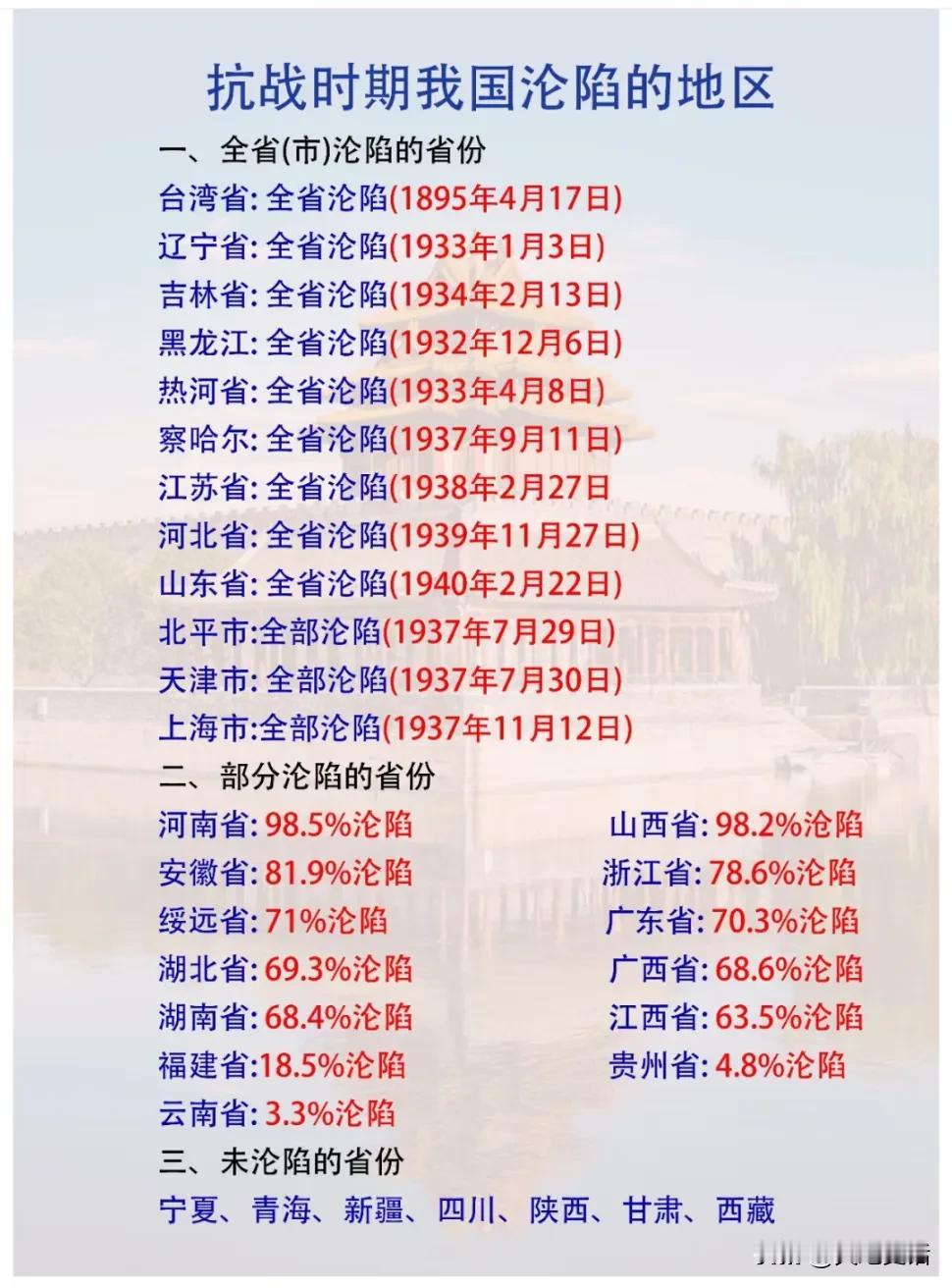 抗日战争时期，全部沦陷、部分沦陷、未沦陷省份

全部沦陷的省份
台湾省，1895