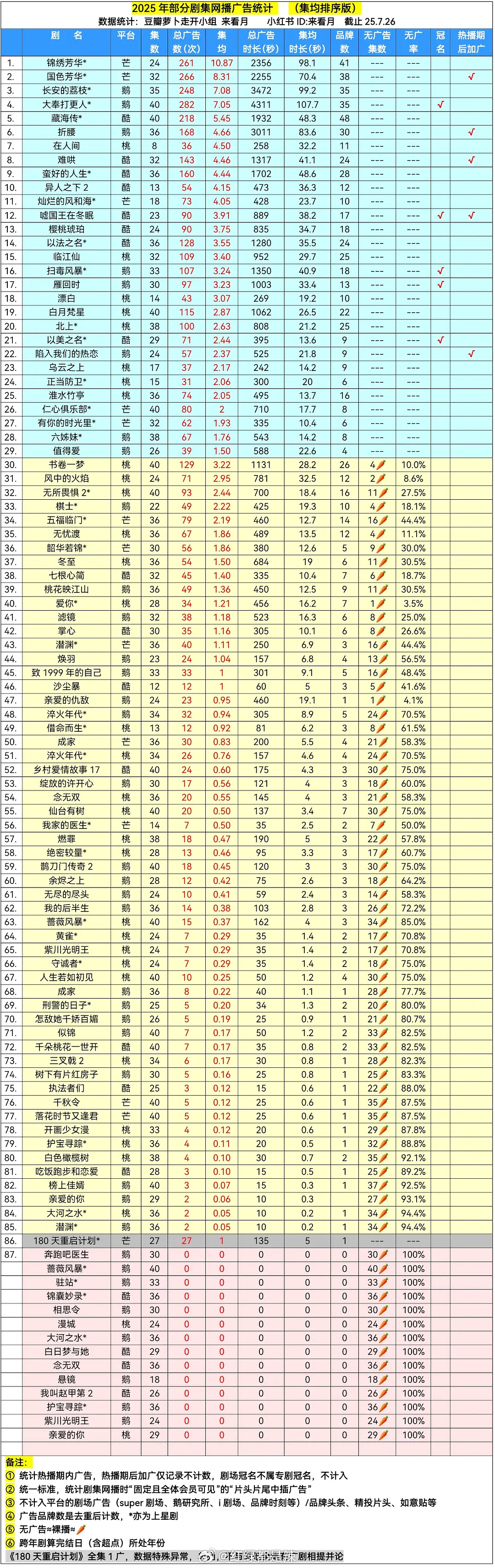 2025剧集网播广告统计 ​​​