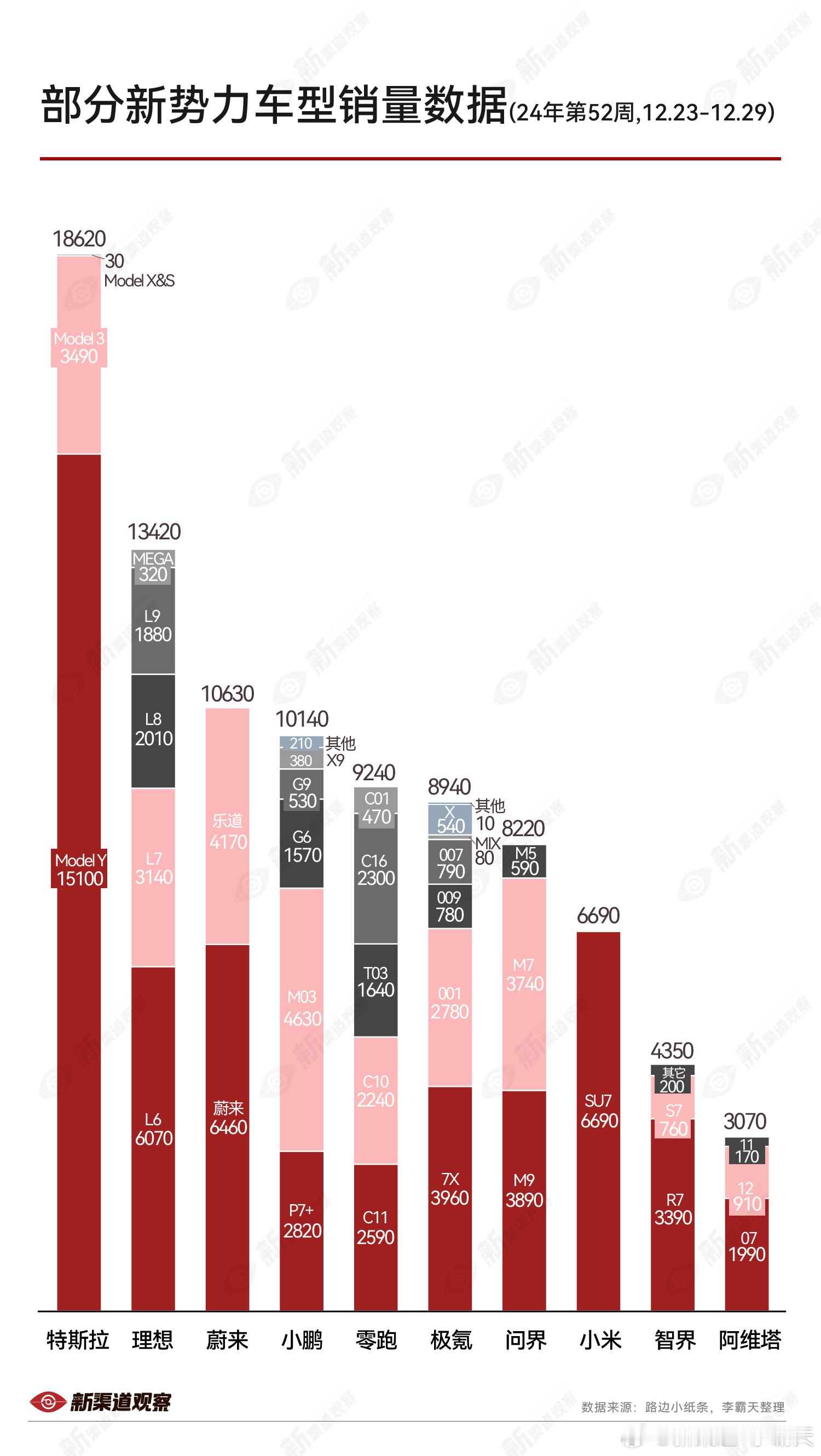 部分新势力车型销量数据（24 年第 51周12.23-12.29）  