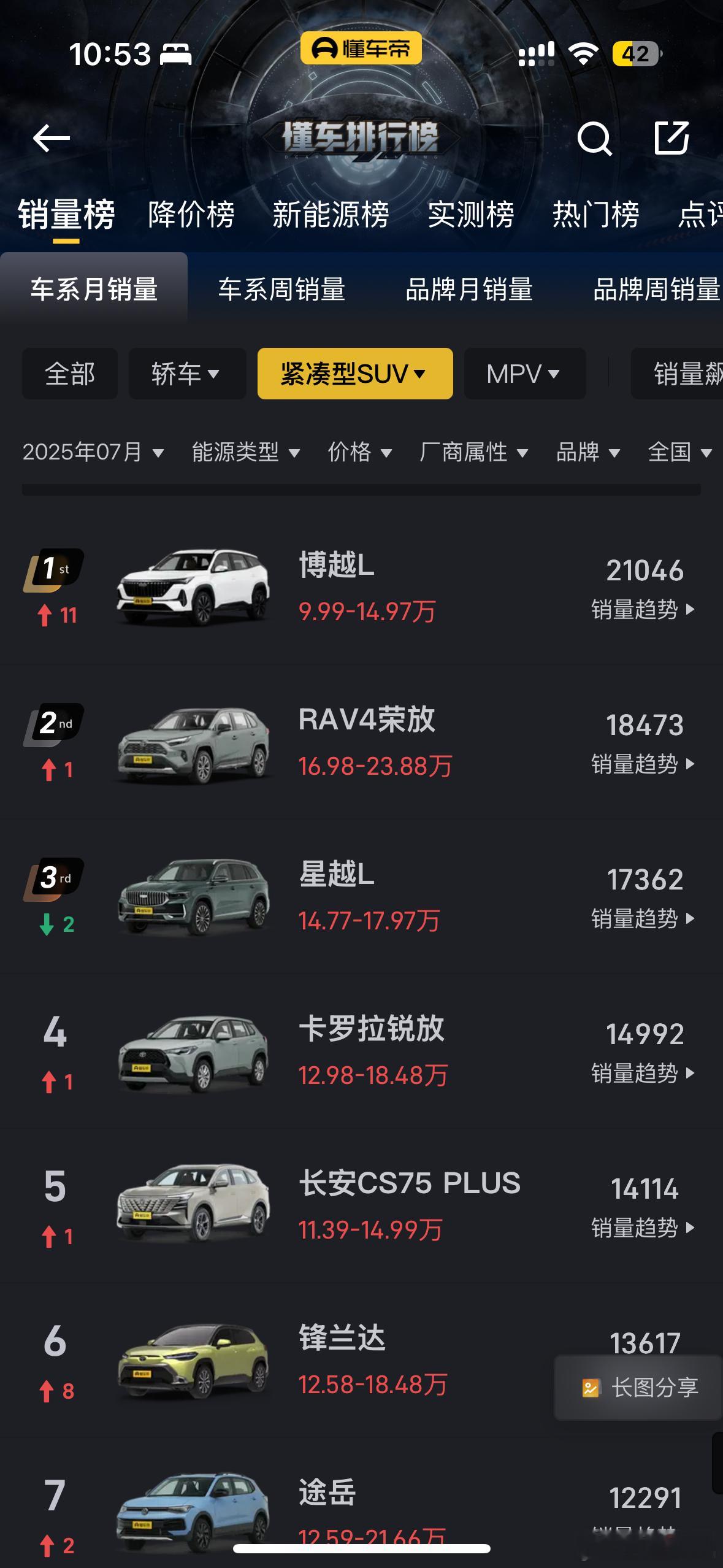这个级别销量基数是巨大的拿下这个级别拿下一半长城曾经这个市场的霸主 ​​​