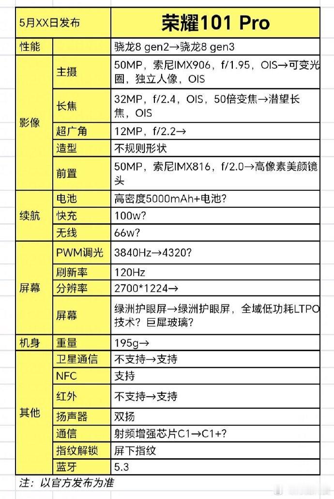 荣耀101都升级了那些东西？相机：可变光圈，独立人像镜头，前置高像素美颜LTPO