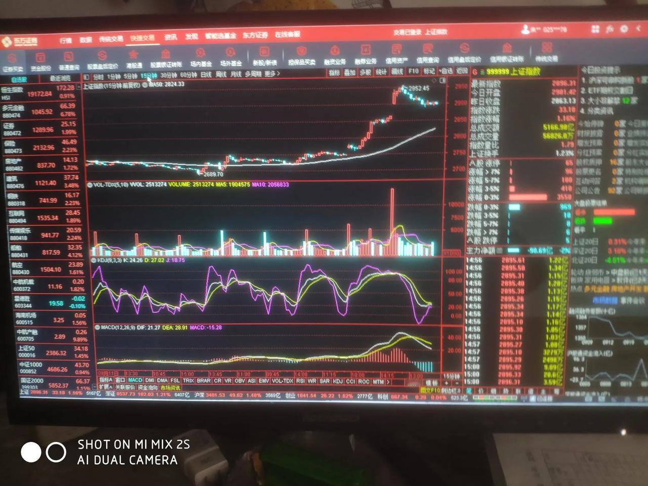 今天9月25号上证虽然涨了，但两市成交量达到11574亿，说明先知先觉资金已经获