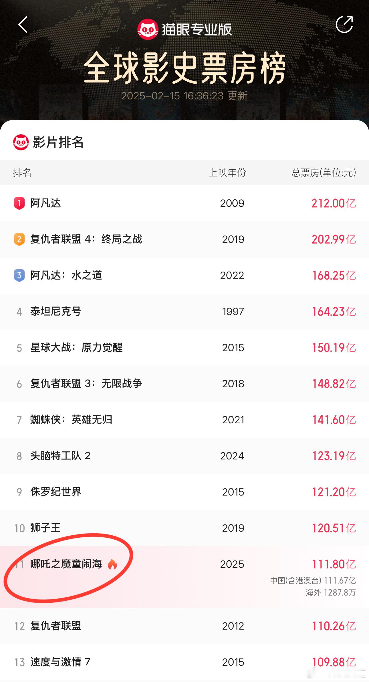 哪吒2冲击TOP10  目前哪吒2马上112亿，估计明天就能进入全球前10，牛批