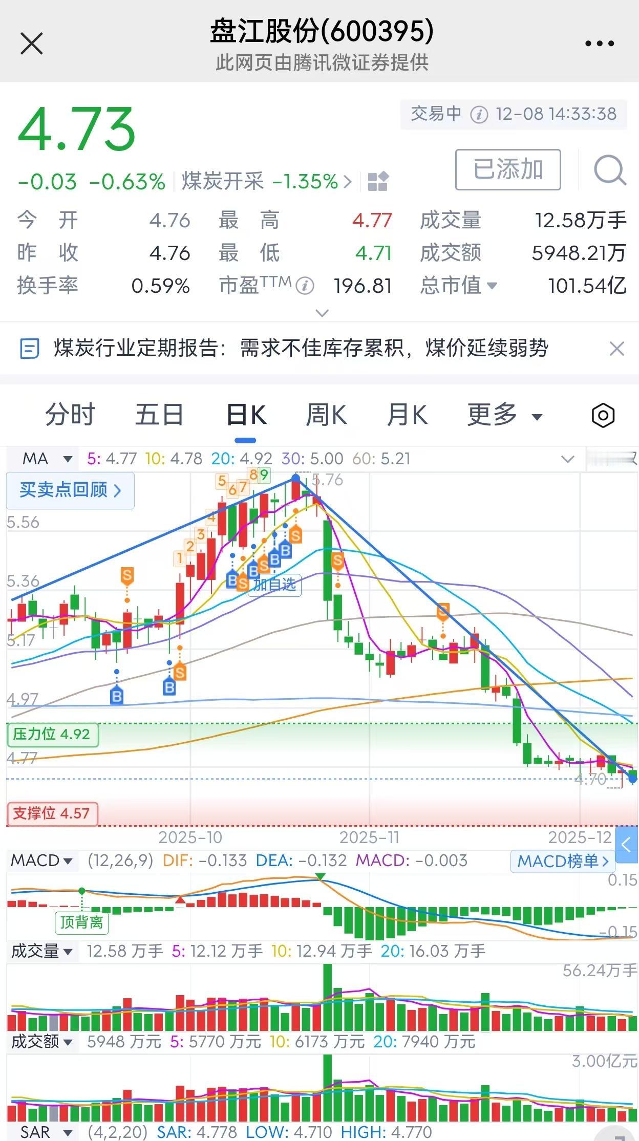 盘江股份这只股票，很好的诠释了什么叫做没有最低，只有更低，抄底抄在半山腰。
现在