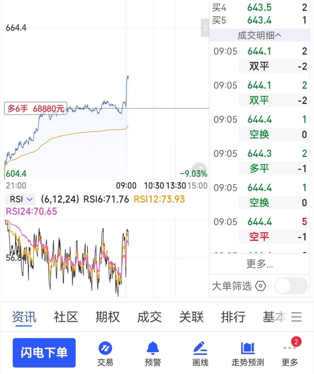 原油昨夜挂的夜单 632 左右成本，开单逻辑是昨夜 22:47 左右消息海峡又疯