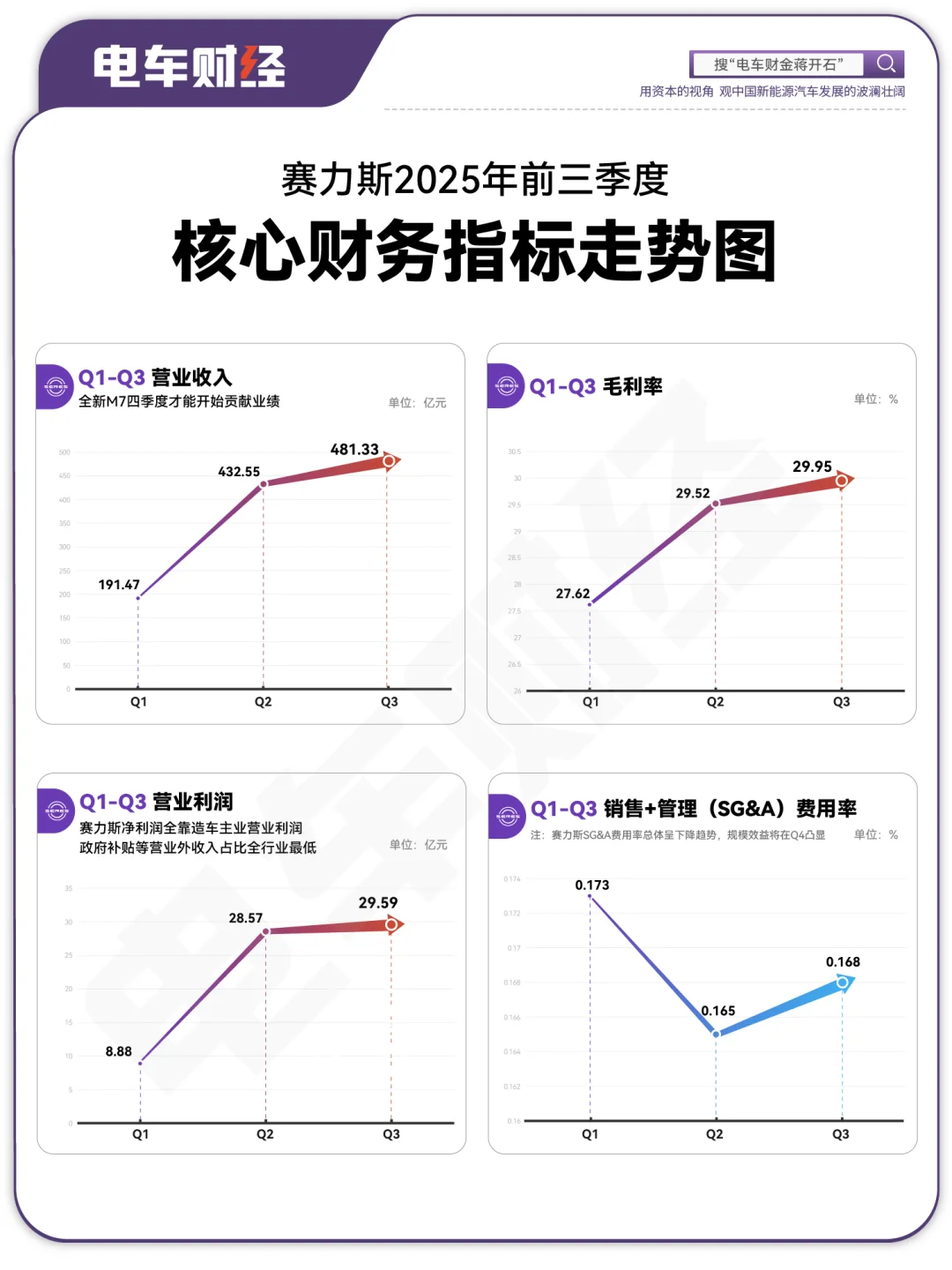 另一个角度从新认识赛力斯前三季度财务业绩