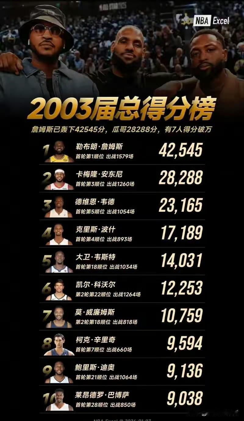 2003届总得分榜：詹姆斯已轰下42545分，瓜哥28288分 ​在这2003届