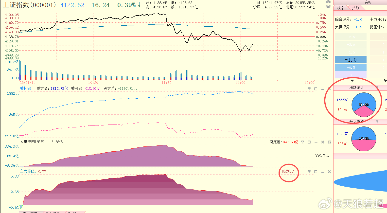 上午盘红盘比例最高达到87%，目前只剩34%主力等级从最高的AAA，到现在的C级