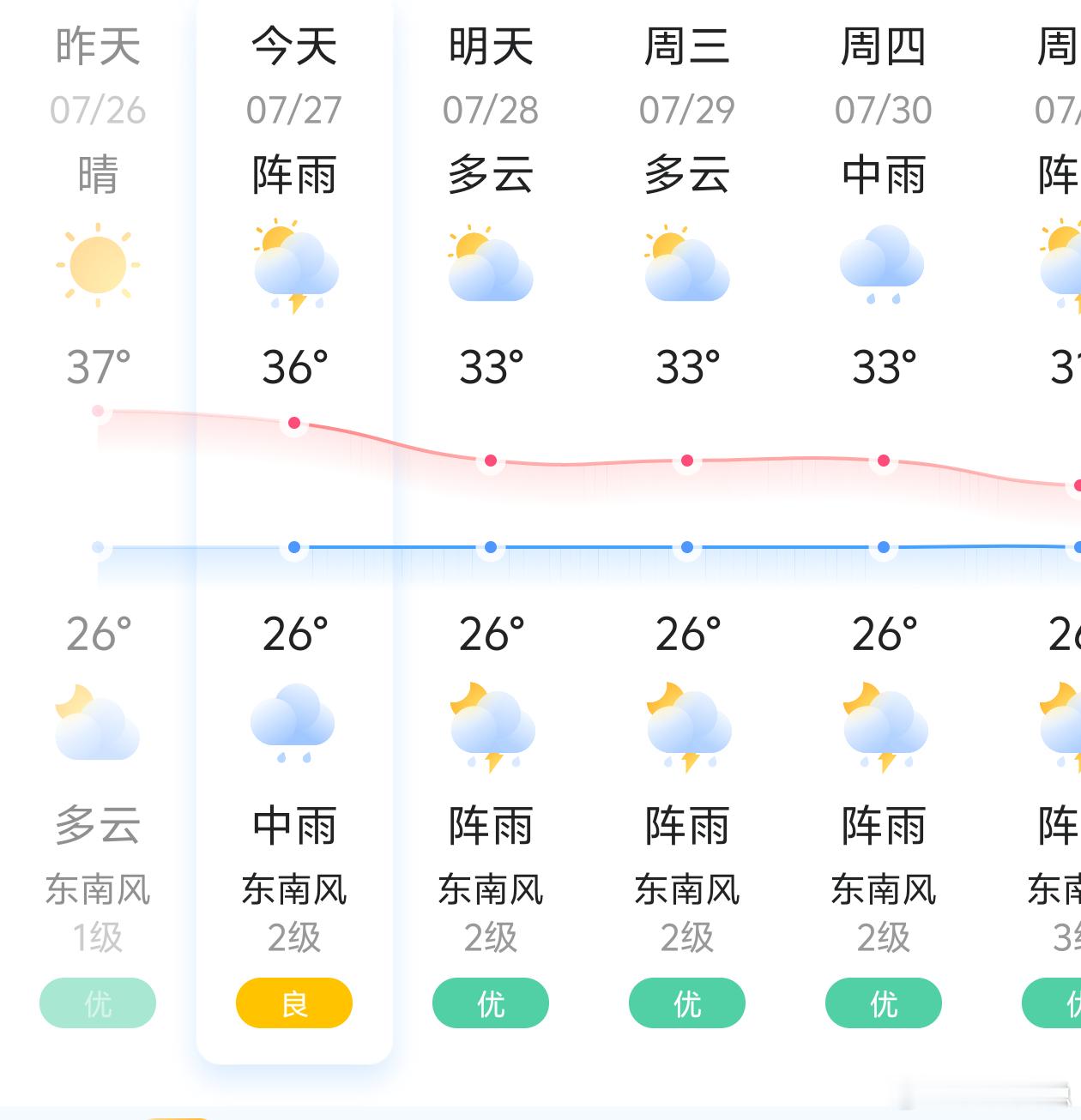 台风红霞停编我们这边基本没下雨，每天大太阳，每天高温预警。停编挺好的，大家不用害