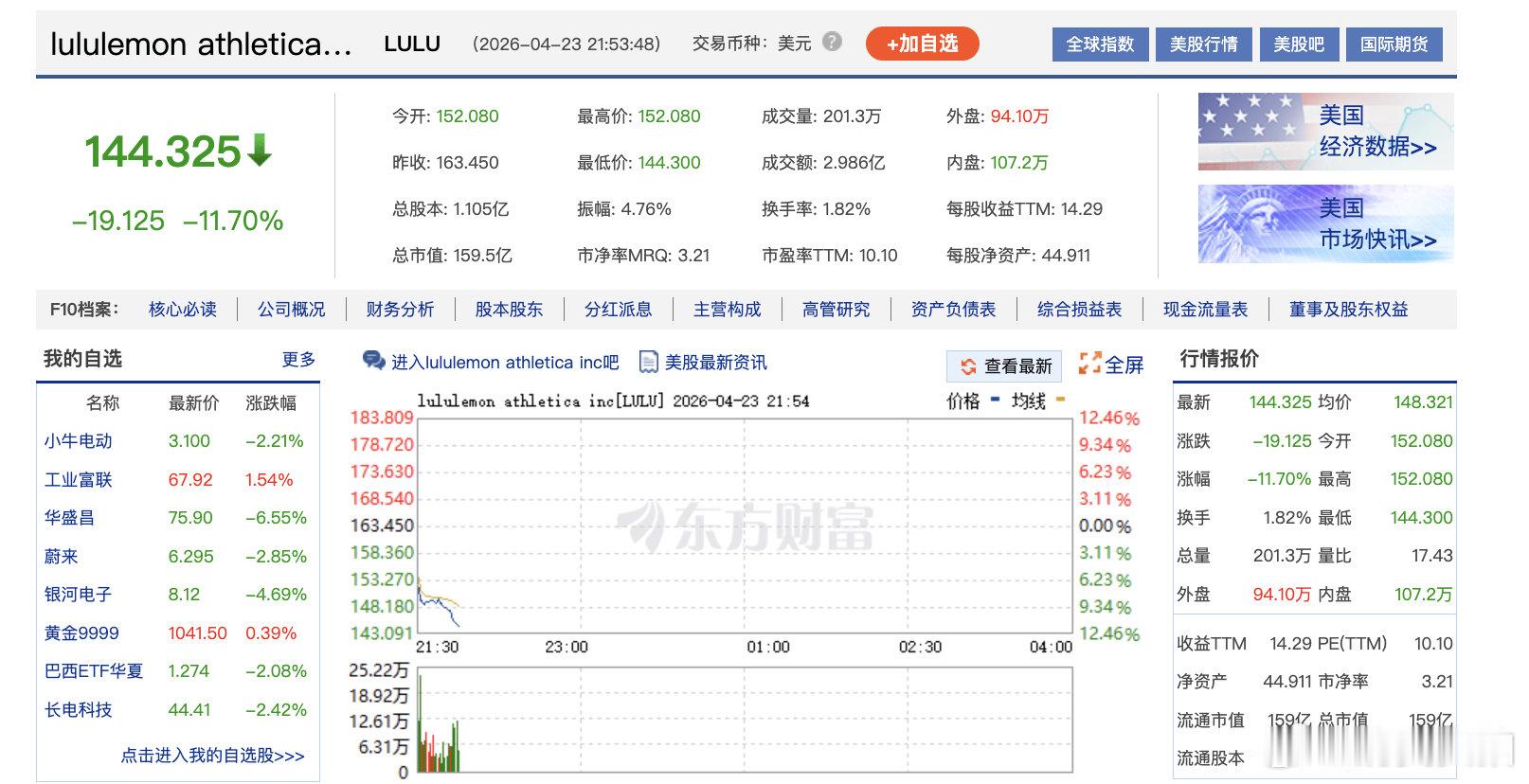 【Lululemon一度下跌9.9%】Lululemon大跌特跌 4月23日，L