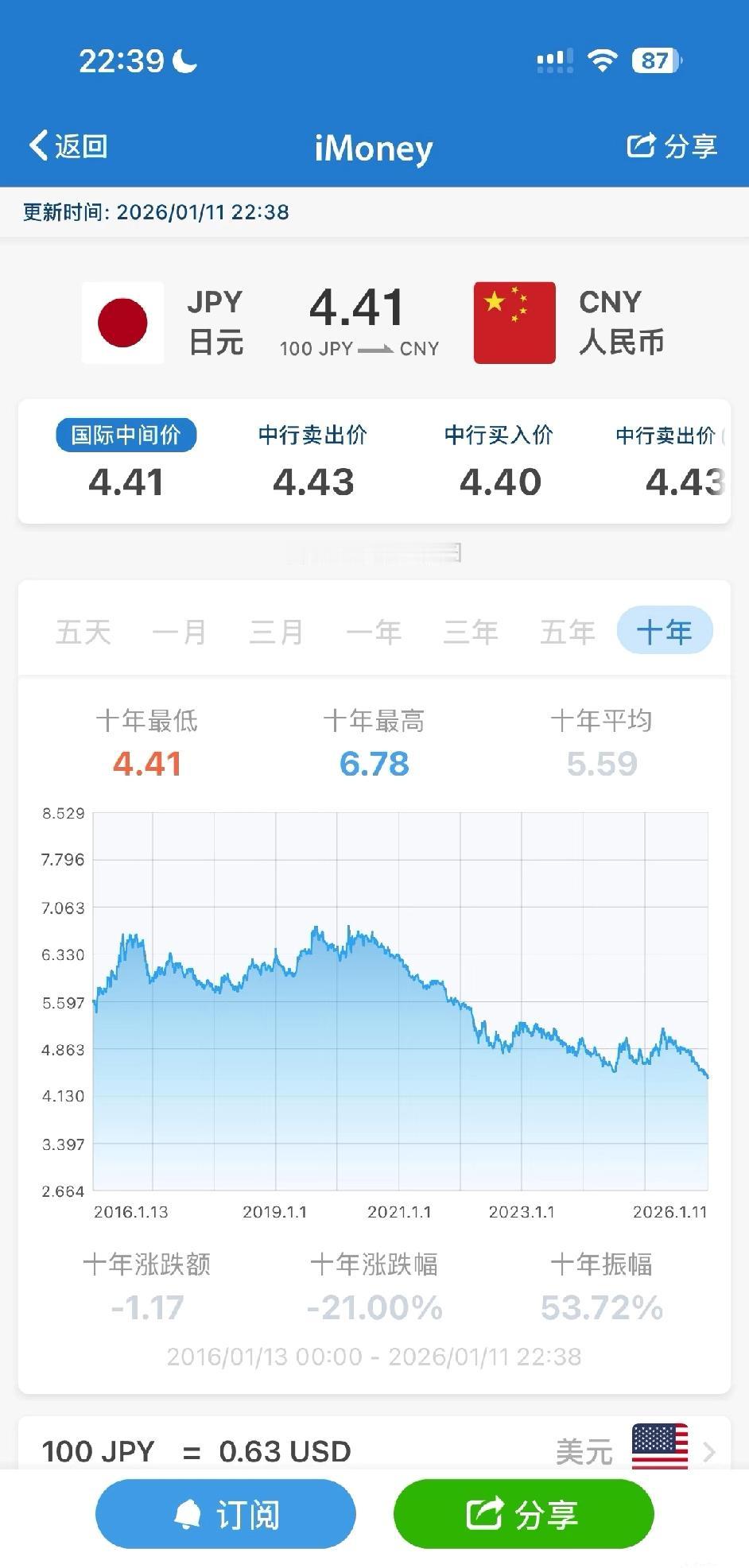 日元走势疲软，已突破10年最低，而日本股票却屡创新高，呈现出奇特的“股汇背离”现