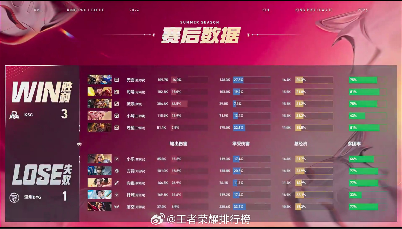 无言MVP榜一大哥KSG战胜DYG无言斩获二连MVP登顶榜单，多次关键开团限制敌