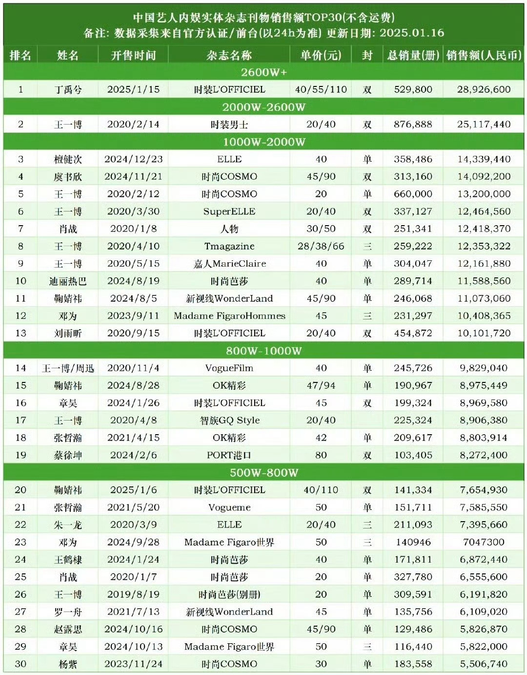 内娱杂志销量排名更新前五分别是：丁禹兮、王一博、檀健次、虞书欣、王一博。 