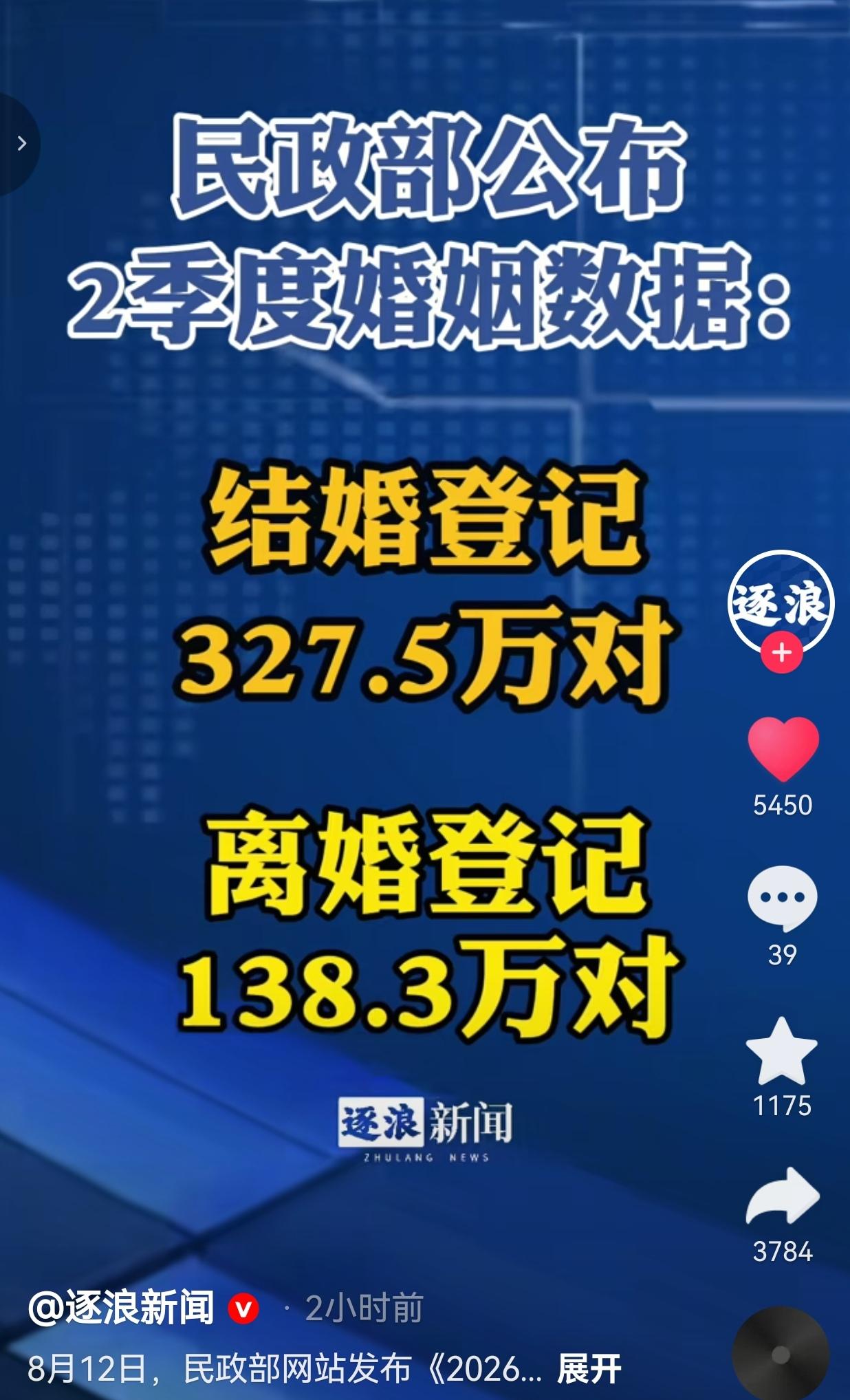 民政部公布二季度婚姻数据：结婚327.5万对，离婚138.3万对，读懂当下年轻人
