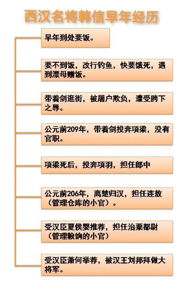 韩信的早年经历一览。

韩信在早年经历了一系列的挫折与艰辛。和朱元璋一样，他也曾