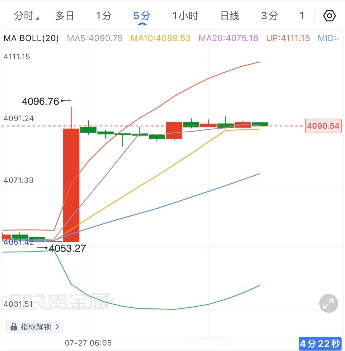跳空高开之后，不要急着追涨。缺口的意义，不只是突破，更是情绪的集中释放。早磐一步