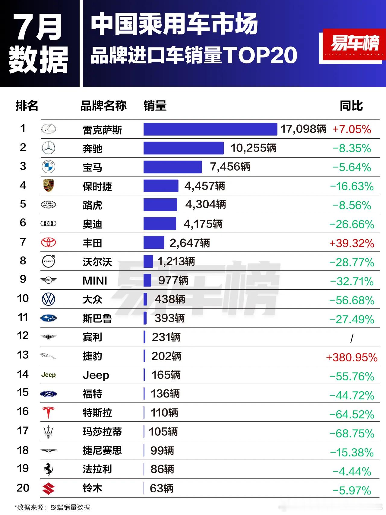 突然发现七月进口车里，雷克萨斯突然支棱起来了，这是发力了？去看了看ES和RX的报