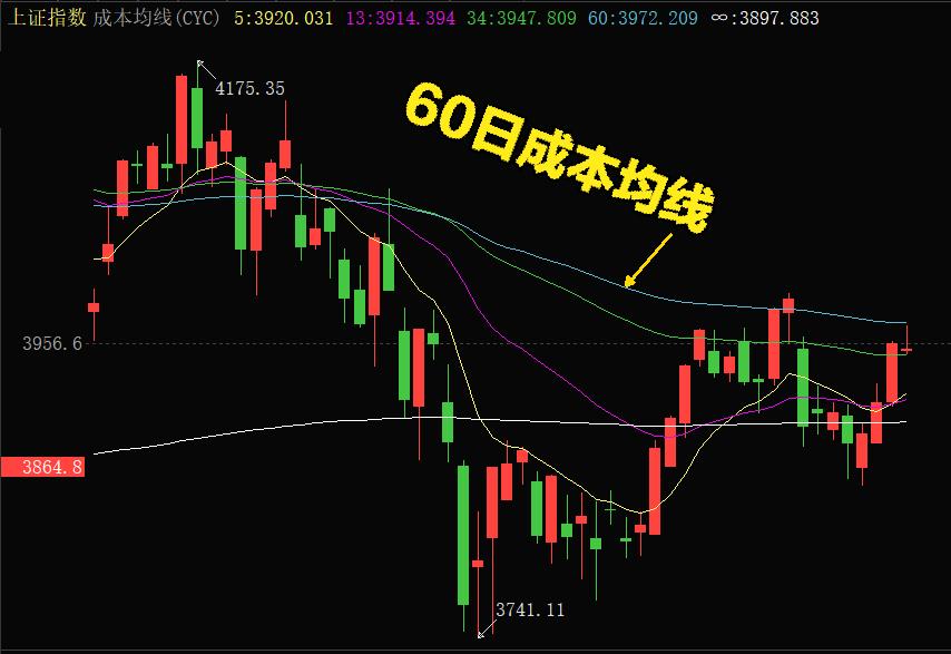 今天盘面历史再现：上证第3次上摸60日成本均线，量能不足，回落（见图）。科技回调