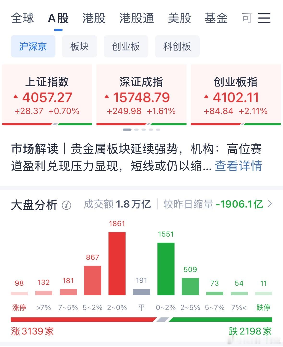 三大指数集体泛红，有多少散户今天回血了！科技凉凉，考豋股出山了 