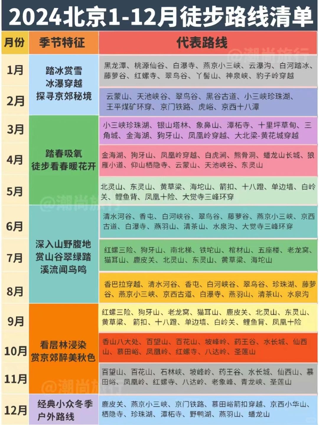 2024🔥北京1-12月徒步路线合集💯超全