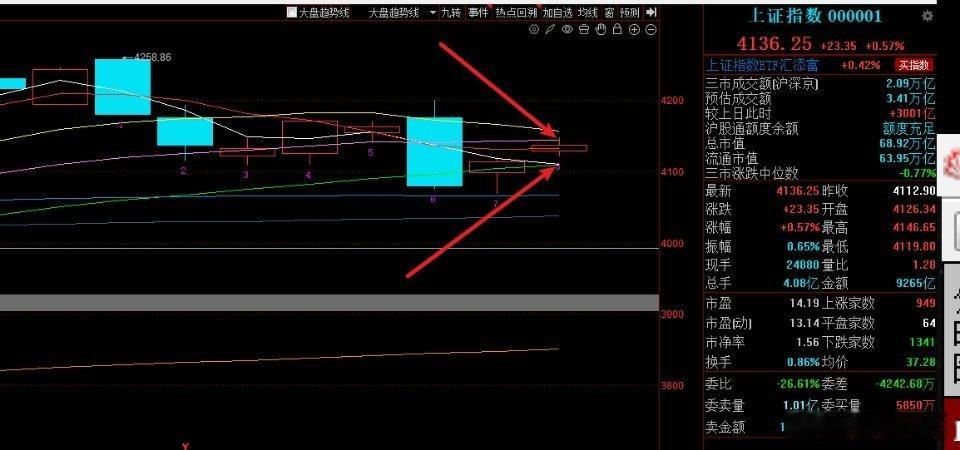 午评：上午成交量2.1万亿，这个成交量比上一个交易日的1.8万亿，是增量了3千亿