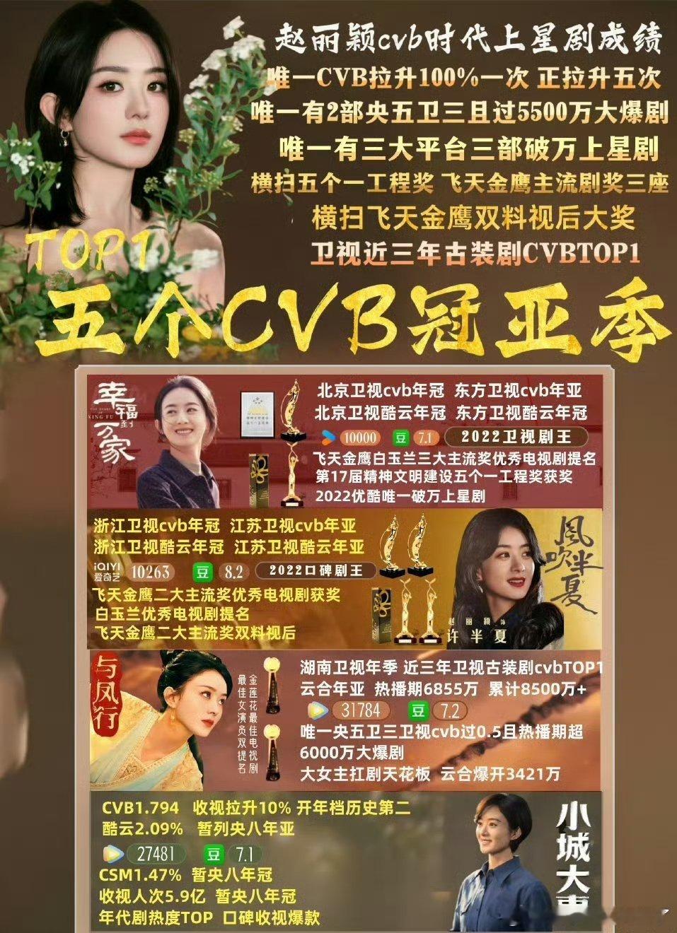 赵丽颖4部cvb上星剧就有3部收视率排在前三名的 