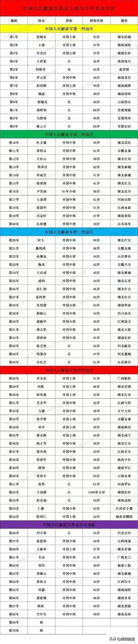 注意看：中国人民解放军先后使用过70个军的番号，一共产生了68位首任军长。

第