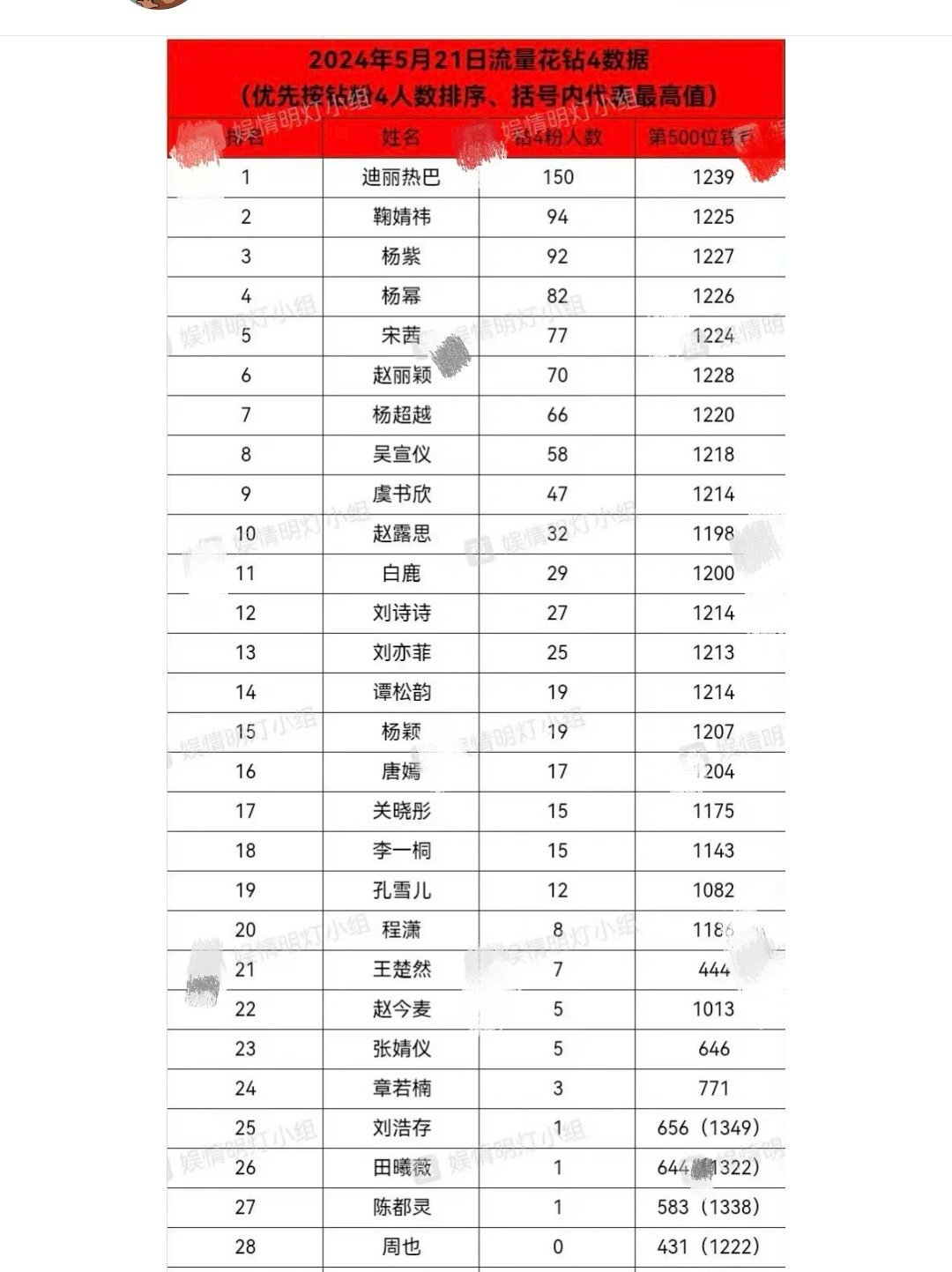 女流量钻石4人数，第一 迪丽热巴第三：杨紫意外不意外[吃惊] ​​​