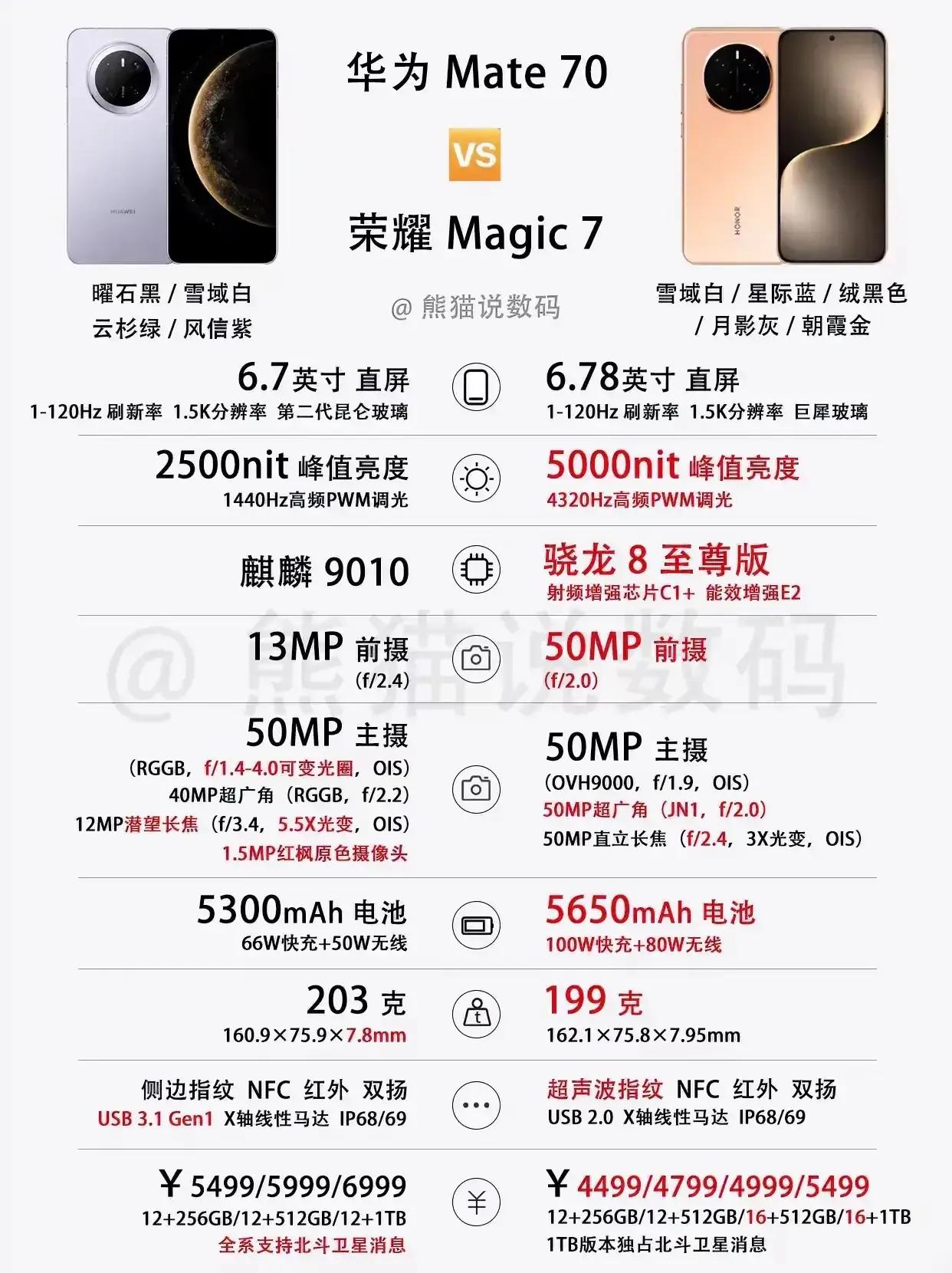 华为Mate70 PK 荣耀Magic7｜真实对比来了！

荣耀Magic7三杀