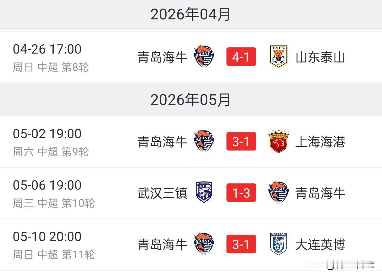 青岛海牛豪取4连胜，战胜山东泰山很正常。青岛西海岸7连平，战平泰山也很正常。因此