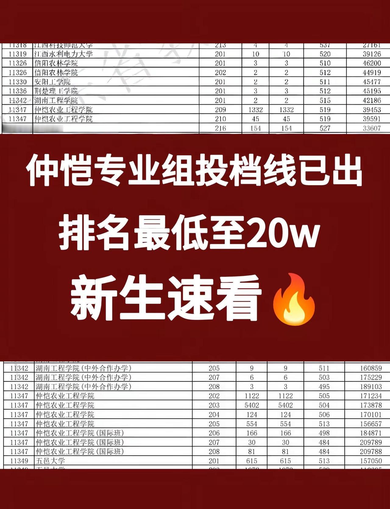 仲恺专业组投档线已出‖新生集合🔥。仲恺各专业组的投档线已出来，报考了咱们仲恺同