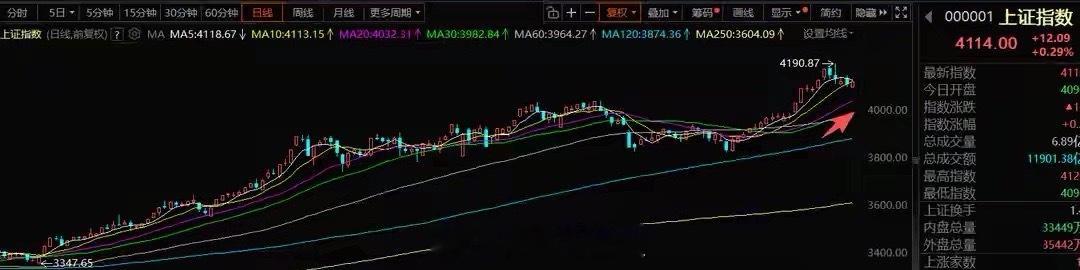 1月20日A股策略：市场步入慢节奏，主线缺位转向轮动一、核心思路今日市场缩量32