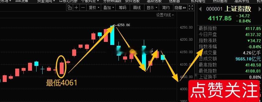 简评！早盘低开低走，结合量价规律看，本次下跌并非缩量调整，两市成交额明显放大，属