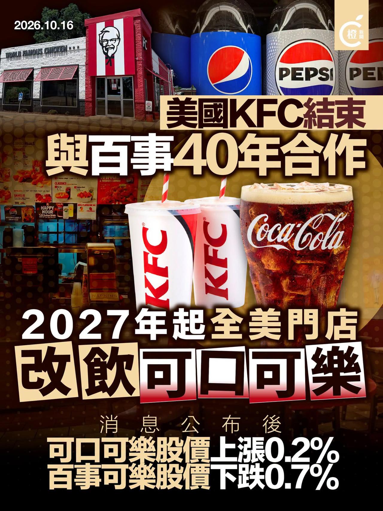 美国肯德基明年起改用可口可乐 与昔日东家百事40年合作告终 年内股价百事跌近1成