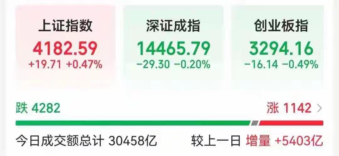 历史首次！中国石油、中国石化、中国海油全部涨停

3月2日，三大指数涨跌不一，沪