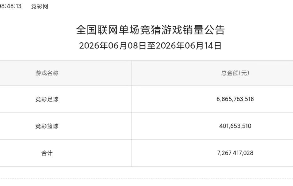 足彩一周卖了68亿

世界杯一周才68亿这个数据有点假的，大把体彩店竞彩也就是赌
