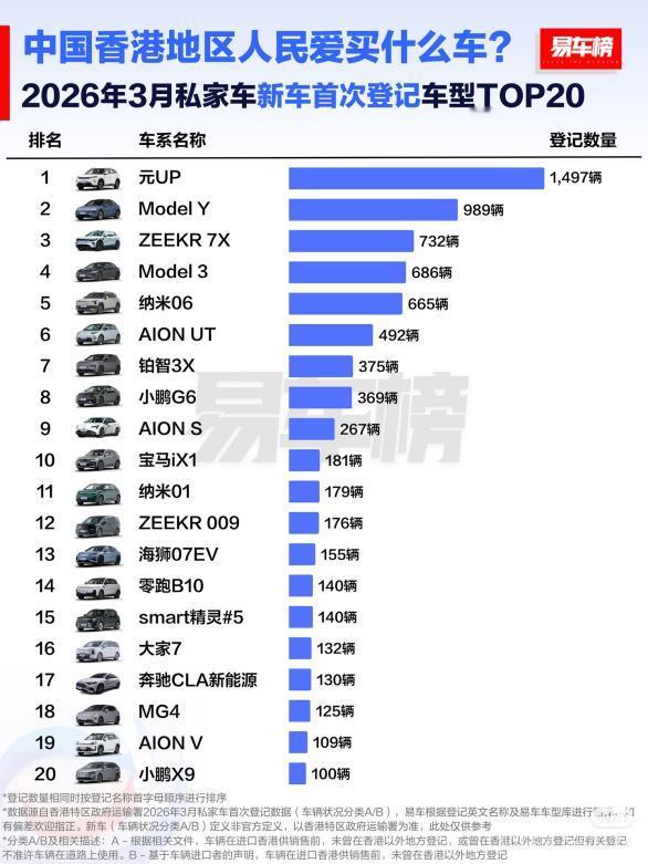 易车榜数据刚出，比亚迪一季度在香港卖了3084辆市占率17.2%，拿下车市品牌第