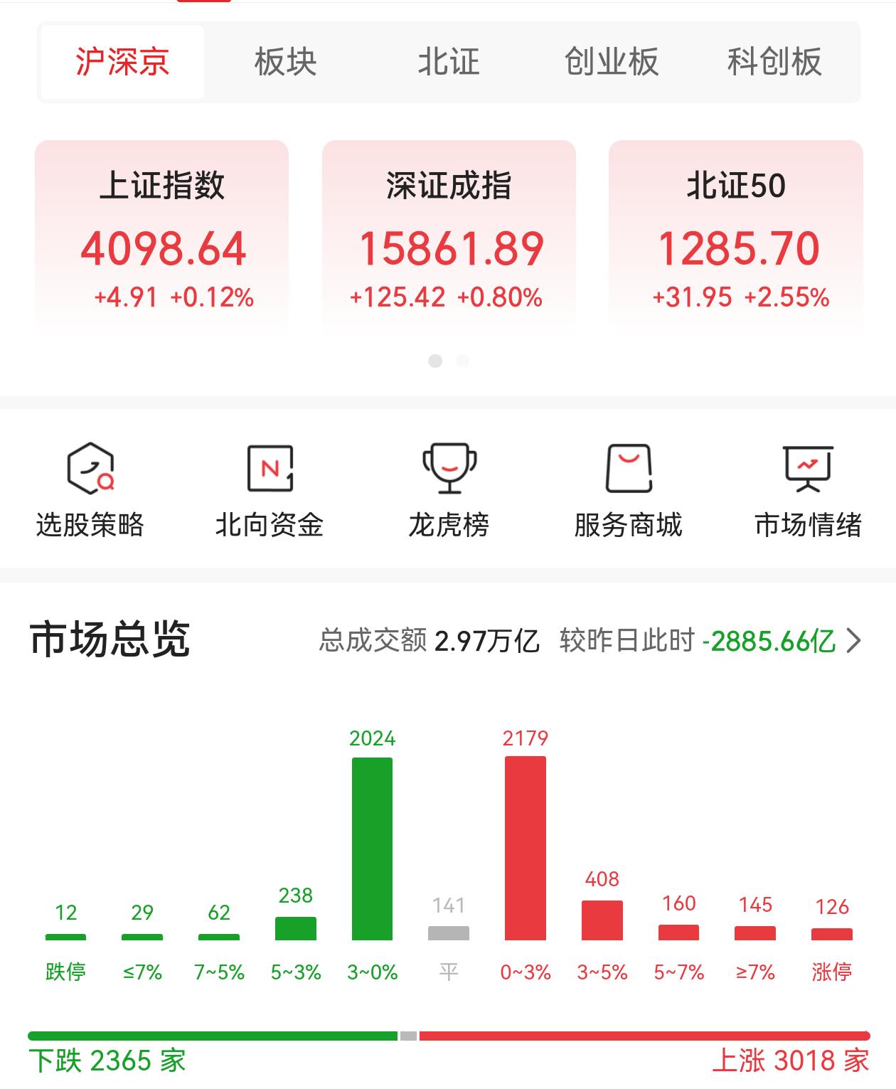 市场探底回升，电力、半导体板块集体走强！今天涨停公司超过100家！

截至午间收