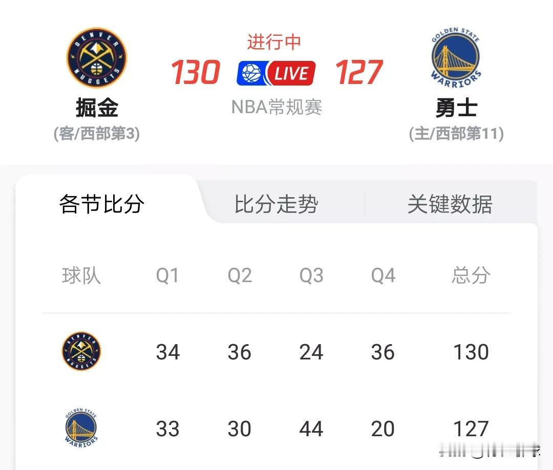 勇士最多领先掘金18分被约基奇超远三分绝杀，看完比赛你觉得谁的表现最差劲！！！
