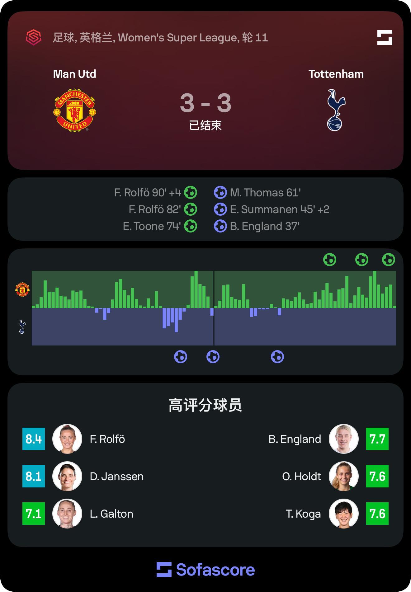 顺便，女队让3追3…绝平热刺遇到系统局逆天改命，牛啊 