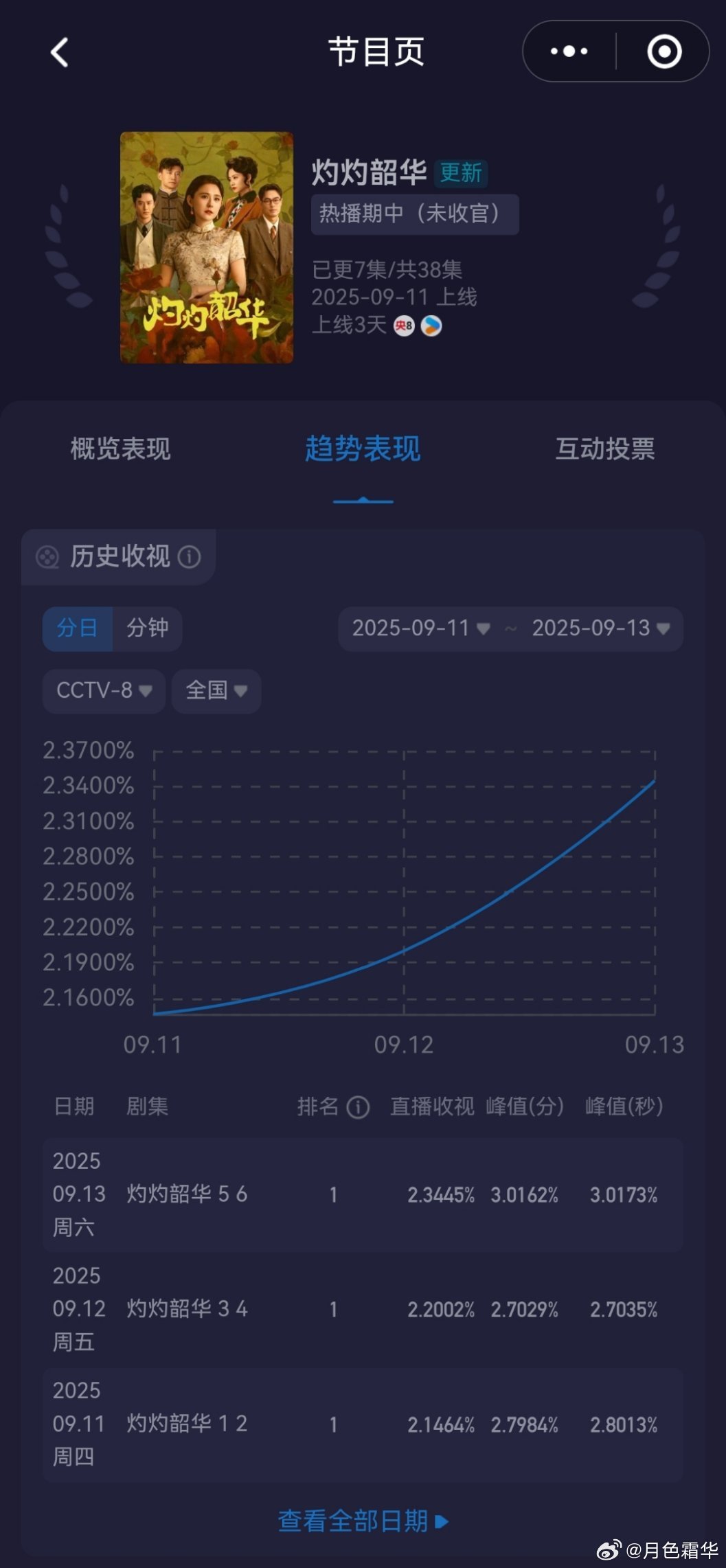 灼灼韶华 某些脂粉装数据博主，也不知道捆绑韶华干啥，上星剧看收视率，看CVB，而