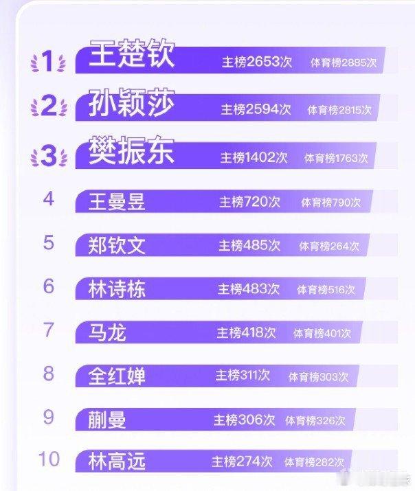 十大体育运动员莎头 2025微博十大体育运动员：莎头排名前二，前十八人来自乒乓球