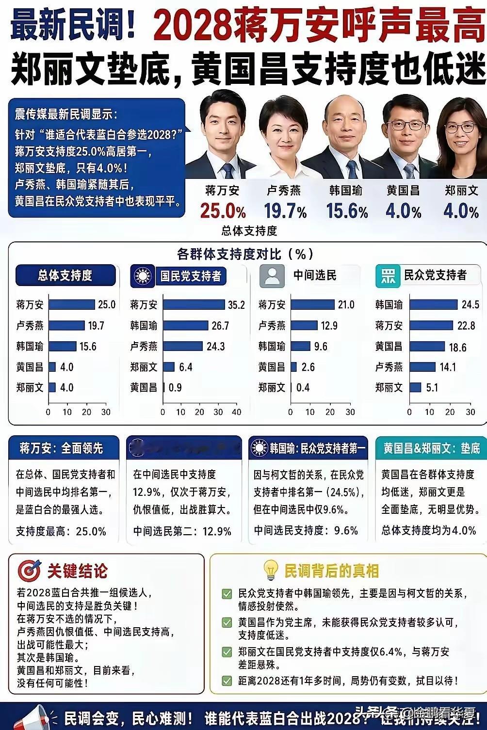 台湾的蒋万安谴责大陆打压台湾的国际空间后，民意大涨，达到25%，郑丽文仅4.0%