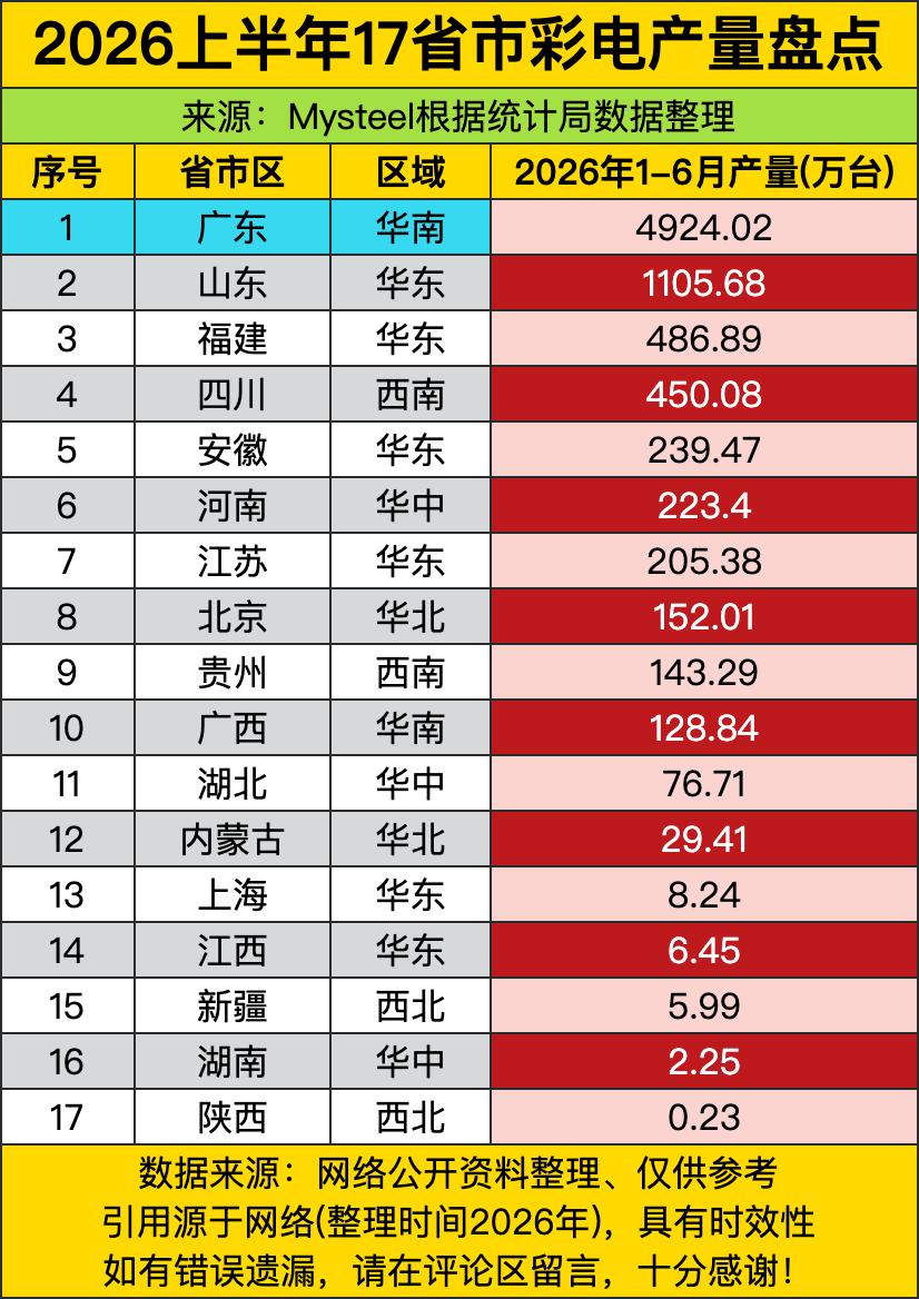 头名广东简直是开了挂狂飙，快5000万台的产量甩第二名山东八条街，合着全国小一半