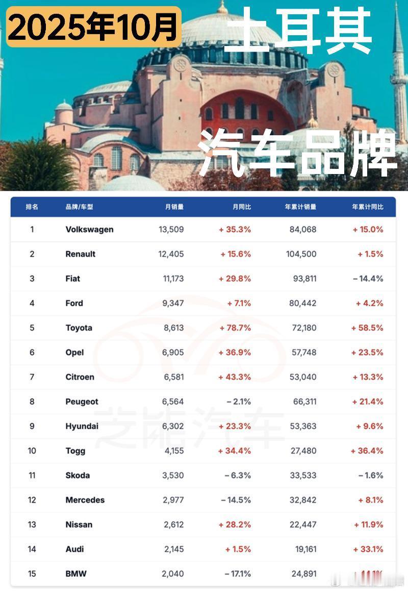 2025 年 10 月土耳其车市销量同比增长，前十月累计销量突破百万，中东增长核